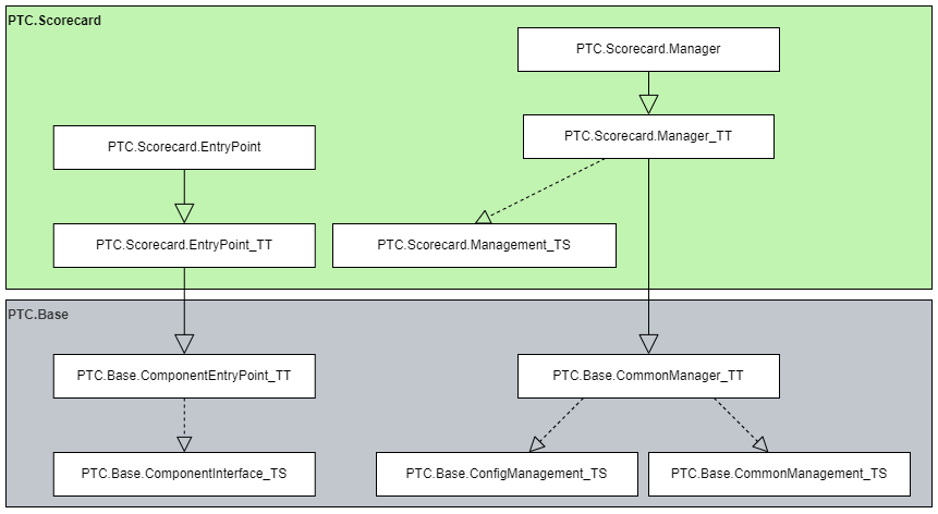 Схема реализации для компоновочного блока системы показателей.