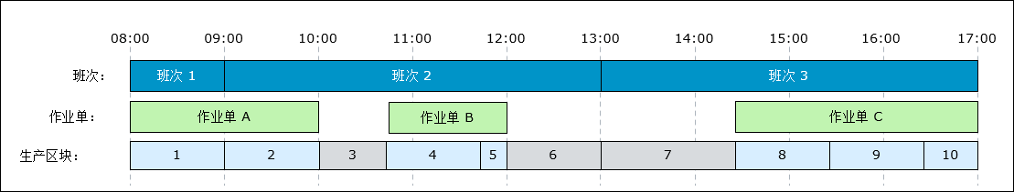 图示为针对一系列连续班次期间创建的不同生产区块，这些生产区块的各作业单之间存在时间间隔。