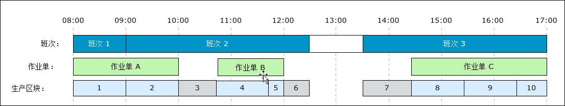 图示为针对一系列班次创建的生产区块，其中作业单与班次之间存在时间间隔。