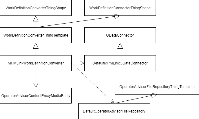 High-level overview of the Windchill MPMLink data converter.