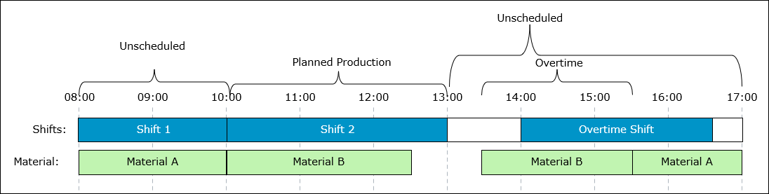 Diagram showing which times are included in the Planned Production, Unscheduled, and Overtime bars when the waterfall chart is filtered to show data for a specific material.