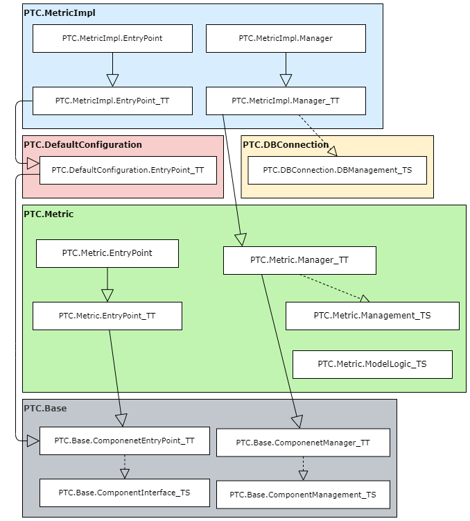 Implementation diagram for the Metric building block.