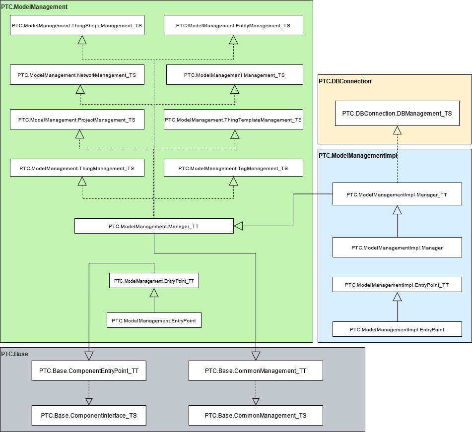 Implementation diagram for the model management building block.