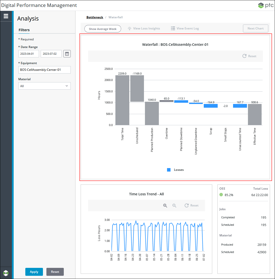 The Performance Analysis window with a red rectangle indicating the waterfall chart mashup.