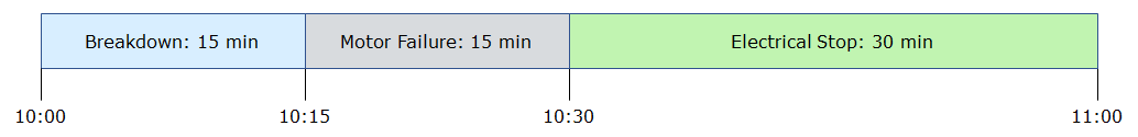 Splitting Automated Loss Events