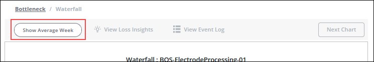 A close-up of title portion of a waterfall chart with a red rectangle highlighting the Show Average Week toggle.