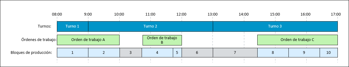Diagrama en el que se muestran diferentes bloques de producción creados a lo largo de una serie de turnos continuos, donde existen brechas entre las órdenes de trabajo.