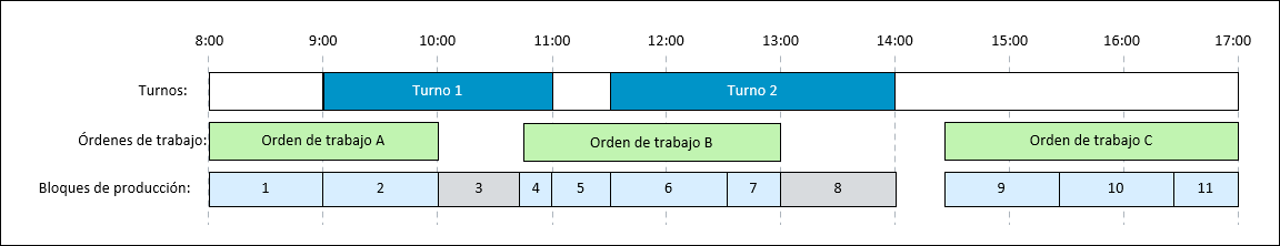 Diagrama en el que se muestran los bloques de producción creados para órdenes de trabajo que se producen parcial o totalmente fuera de un turno programado.