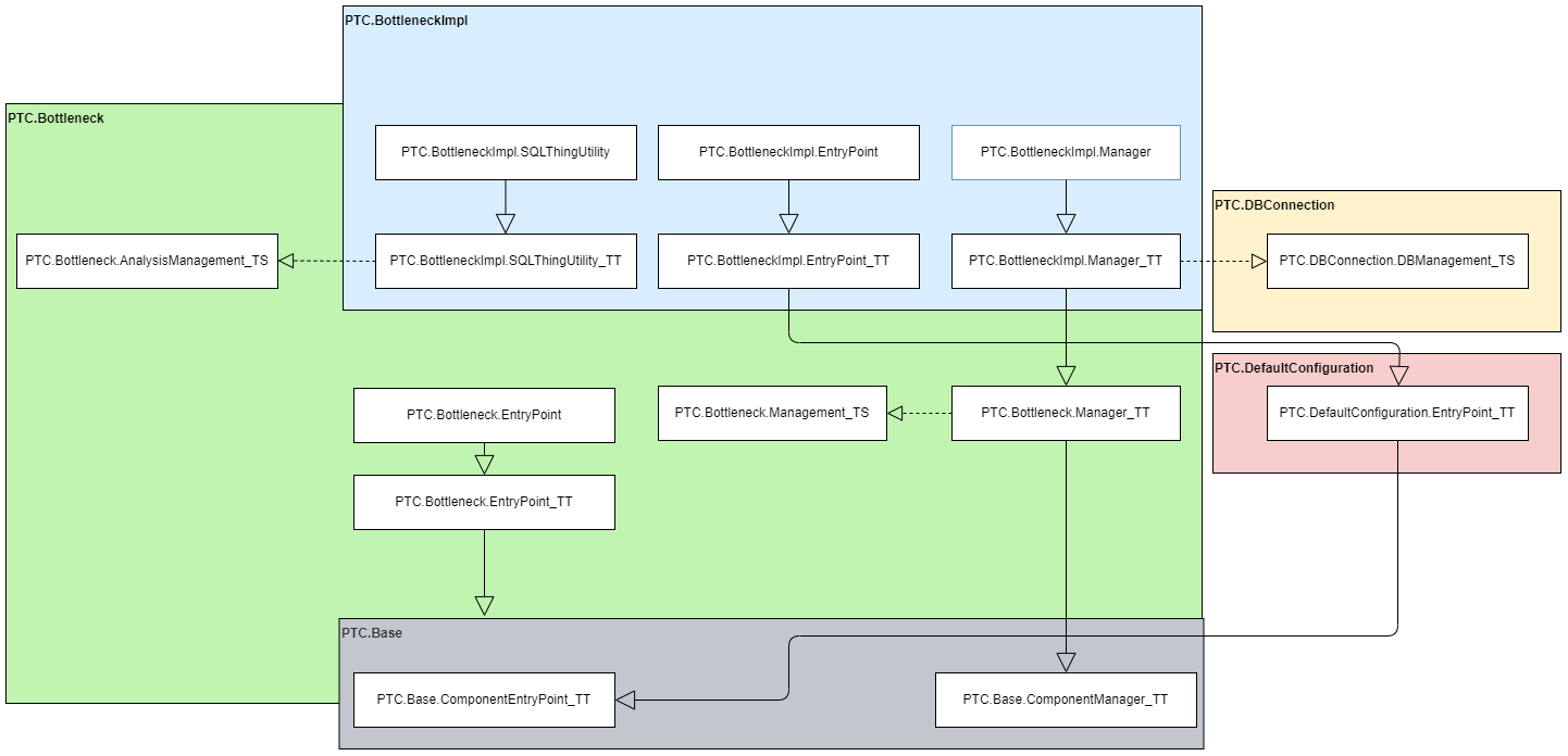 Diagramme d'implémentation du bloc de construction de goulet d'étranglement.