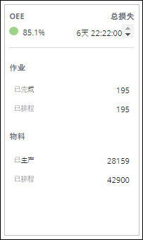 在主瀑布图中选择了灰色柱形、“未核算的时间”损失类别的蓝色柱形或未在其中选择任何内容时显示的汇总信息窗格。