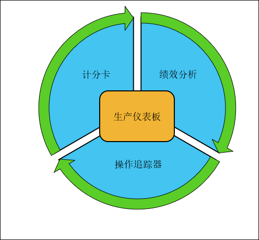 图表显示了绩效分析、操作追踪器和记分卡，并绕生产仪表板形成了封闭环。
