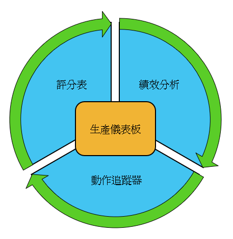 在生產儀表板周圍將「績效分析」、「動作追蹤器」與「評分表」顯示為封閉迴圈的圖表。