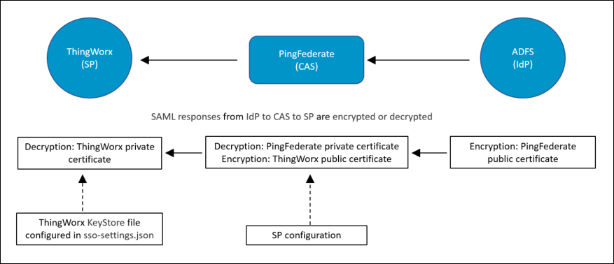 XML encryption and decryption