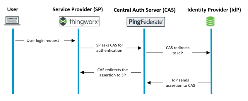 SSO authentication process example