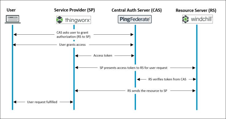 SSO authorization process example