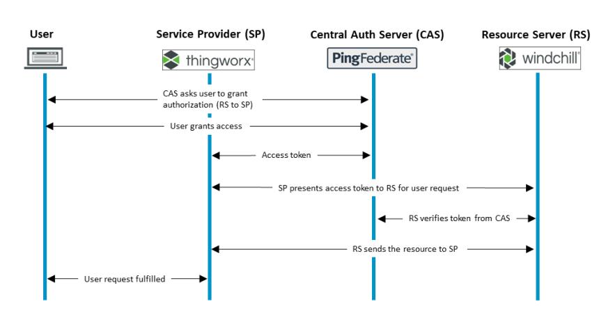 SSO authorization process example