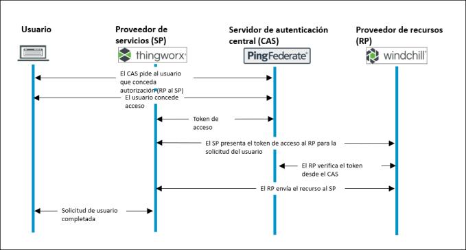 Ejemplo de proceso de autorización de SSO