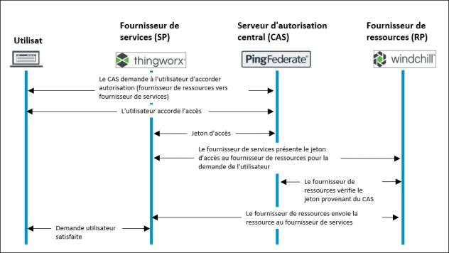 Exemple de processus d'autorisation SSO