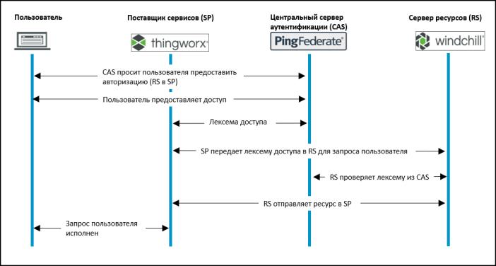 Пример процесса авторизации SSO