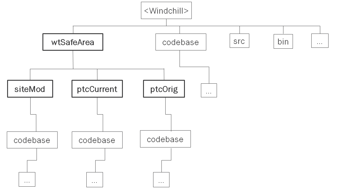 Directory Structure Diagram for Customized Files and Text Tailoring