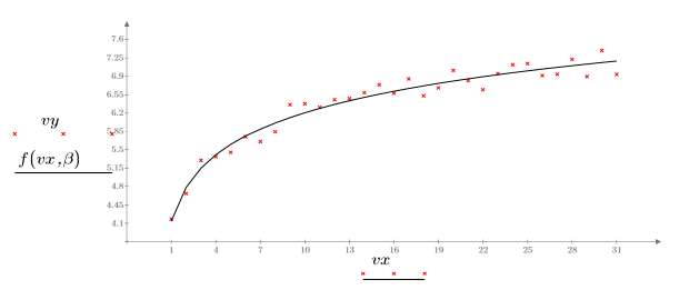 logarithmic regression excel data analysis