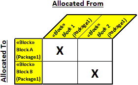 allocation matrix sysml