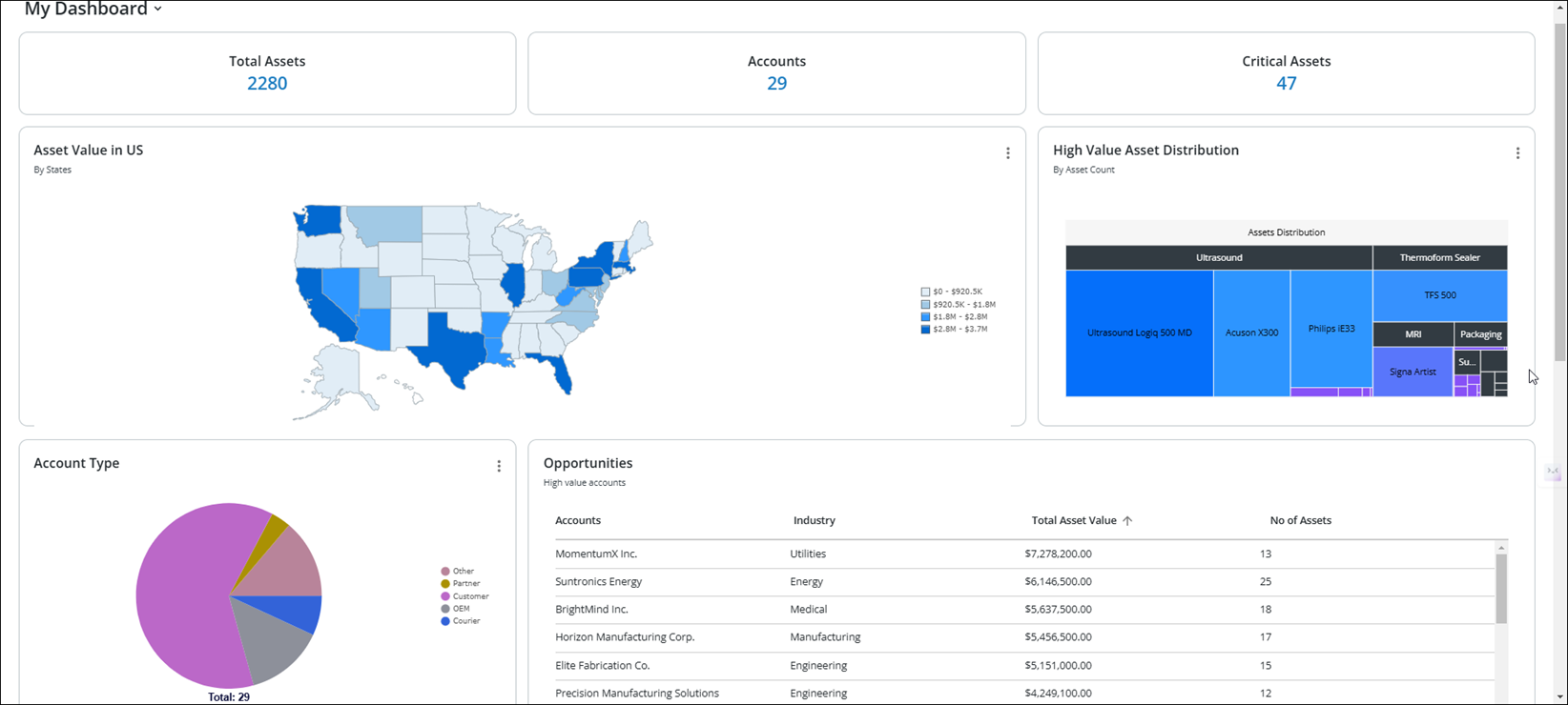 PTC Orbit Dashboards