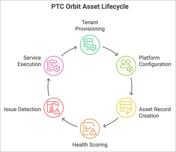 Asset Lifecycle Workflow