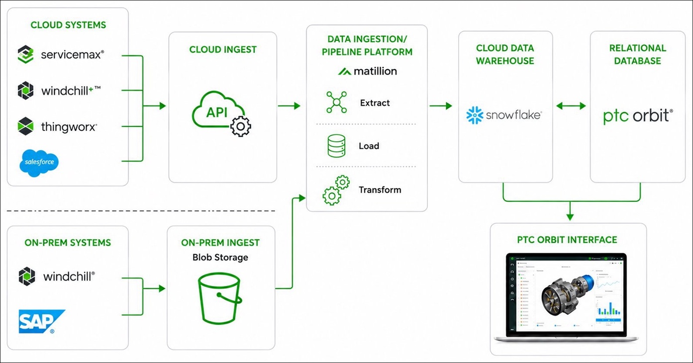 Data Flow Diagram in PTC Orbit