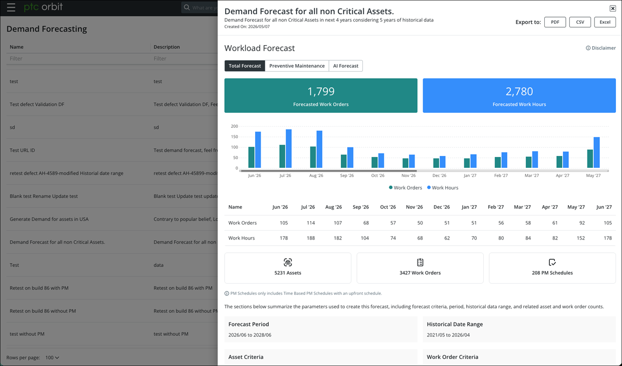 Demand Forecasting Overlay for Completed Record