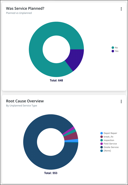 Donut Charts in the Maintenance Performance Dashboards
