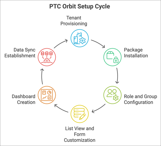 Organization Setup Workflow