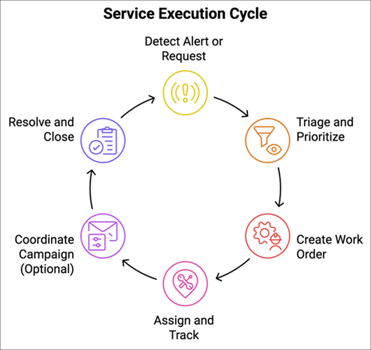 Service Execution Workflow