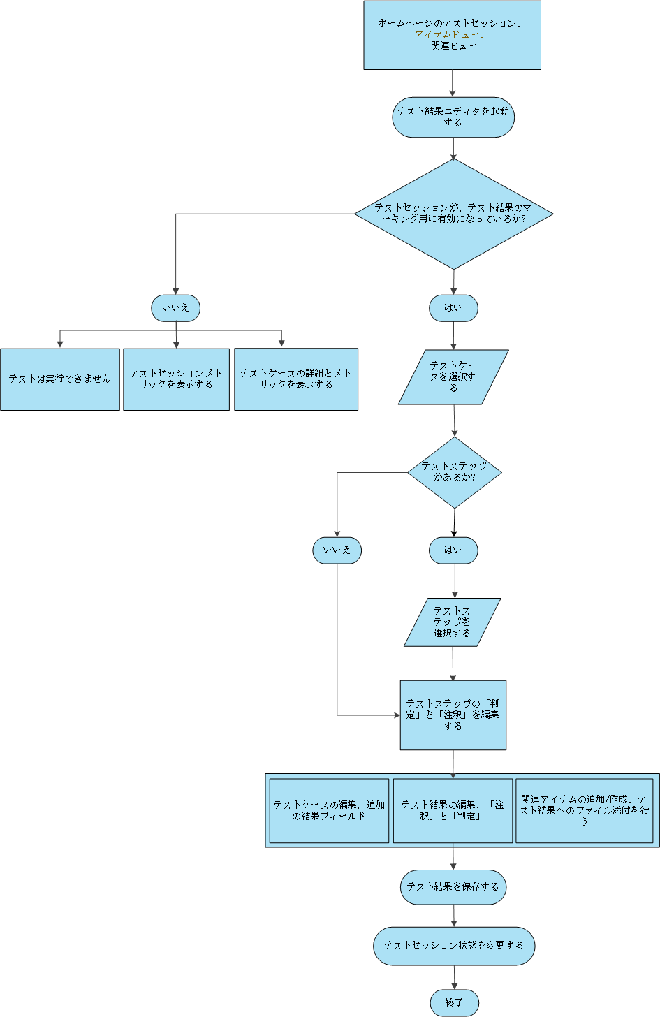 テスト結果エディタでのテスト管理フロー