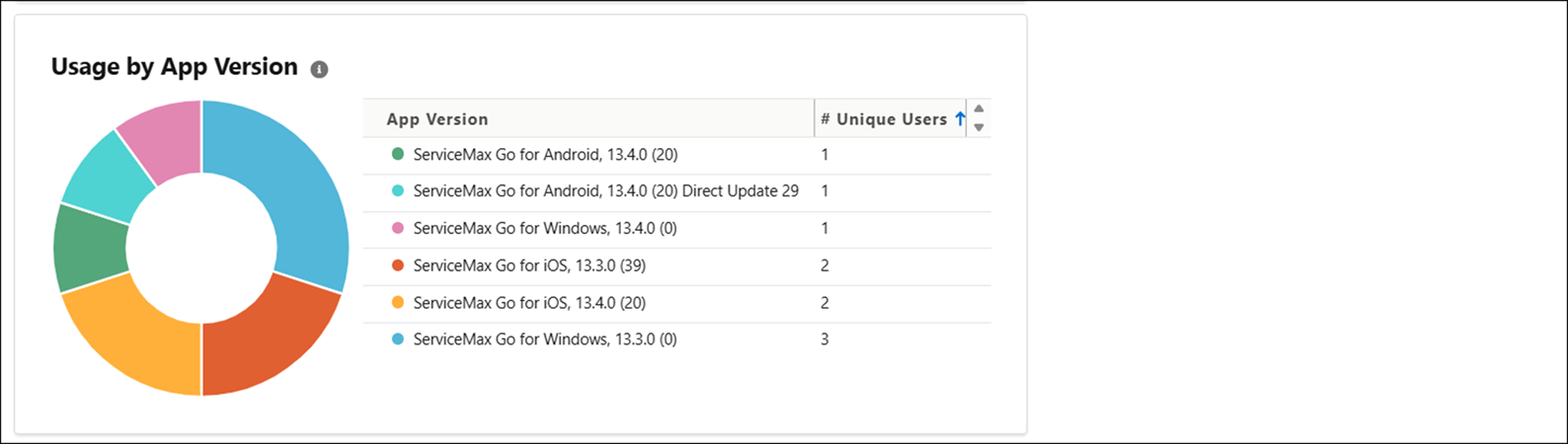 usage by app version