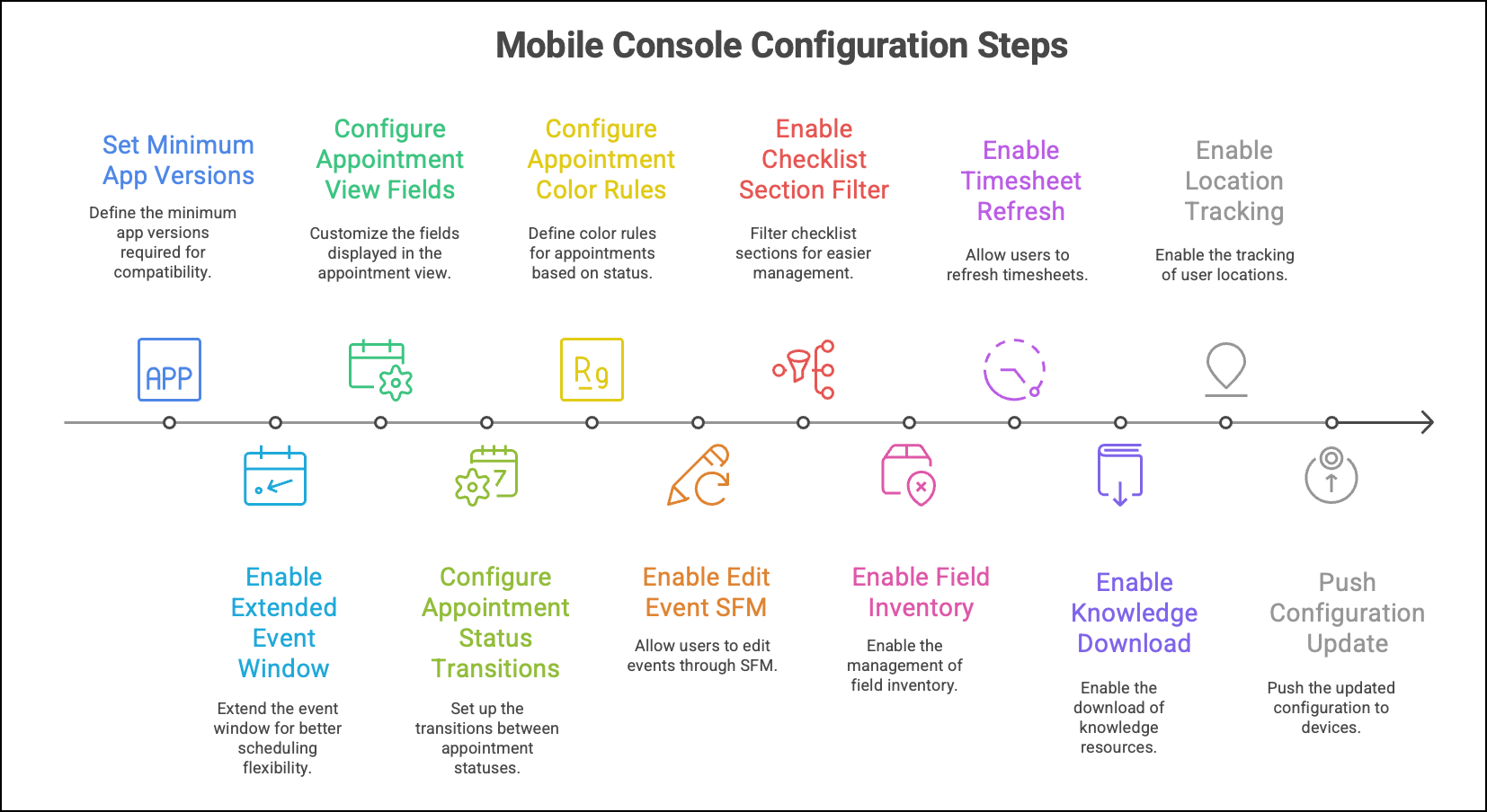 Go Sequencing for Mobile Console
