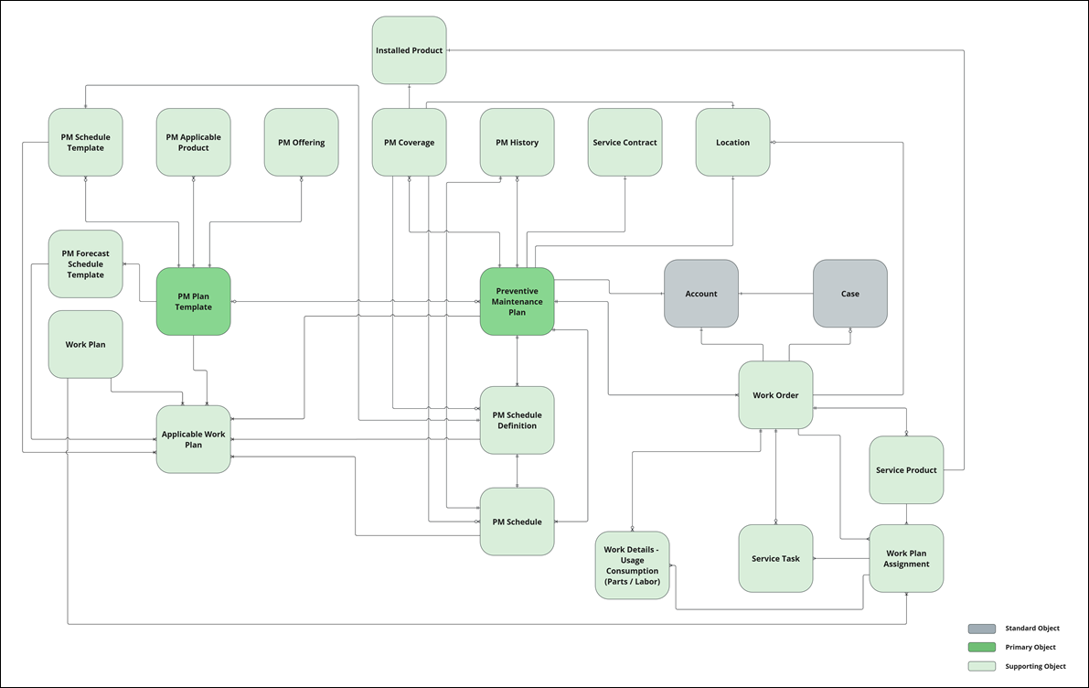 Preventive Maintenance Template and Plan