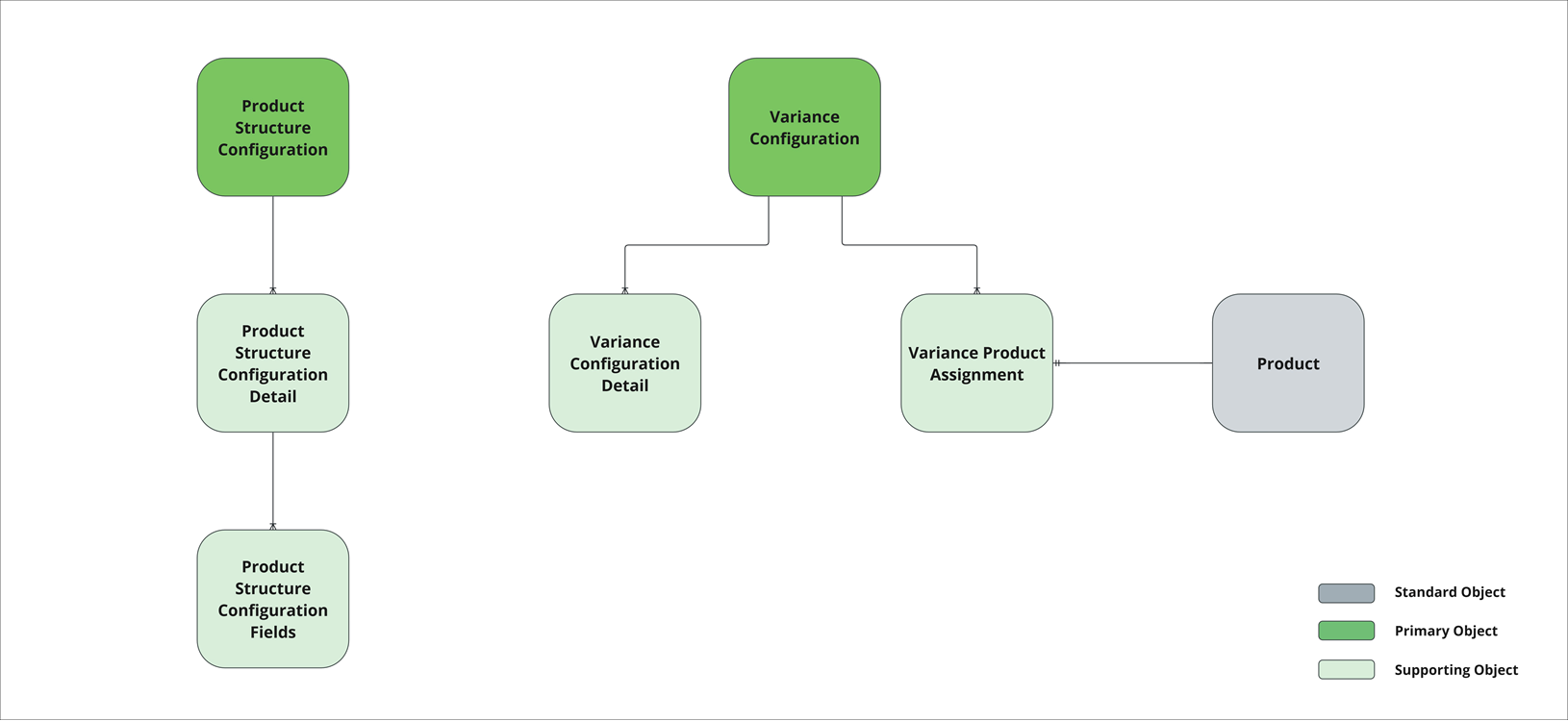 Product Structure and Configuration
