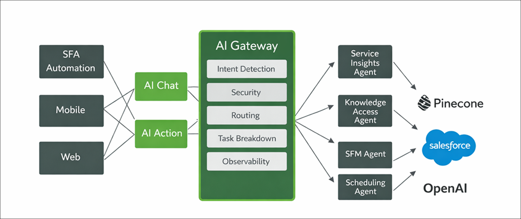 ServiceMax AI Architecture