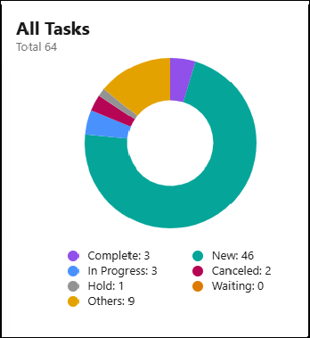 All Tasks Pie Chart