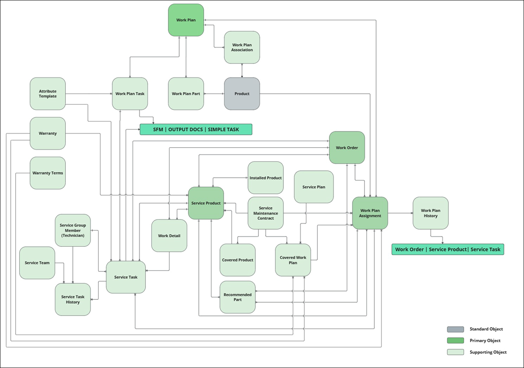 Work Plans and Task Management
