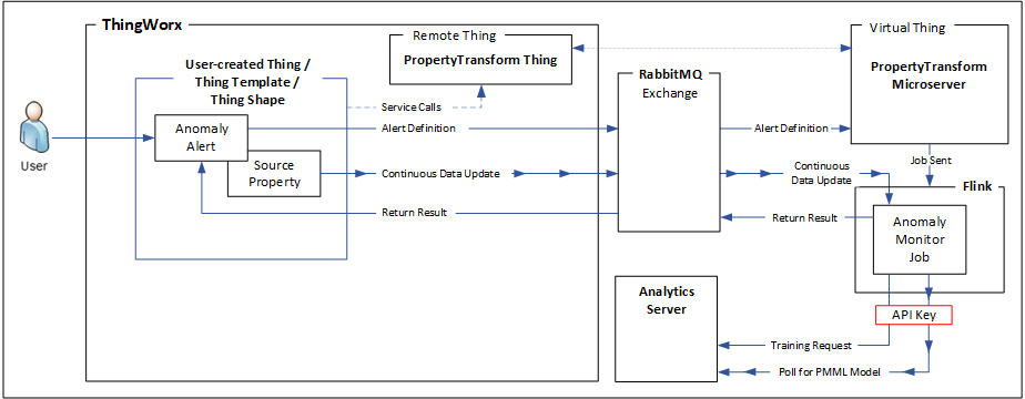 anomaly detection components