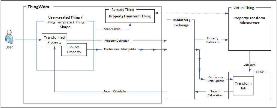 property transform components