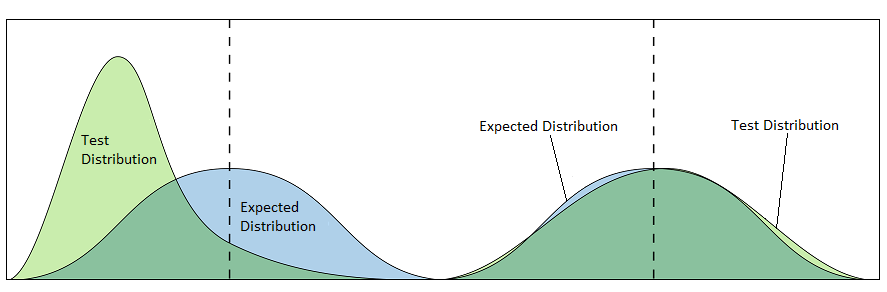 compared distributions
