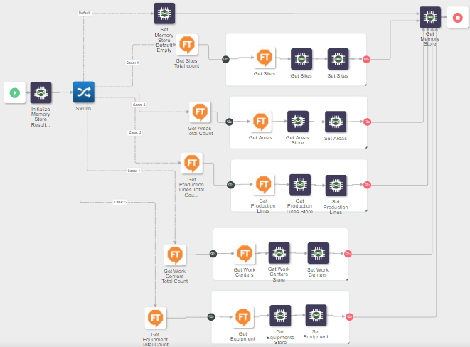 Process flow for the GetPlantModelObjectsByType service