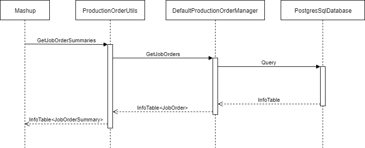 Service interaction example diagram