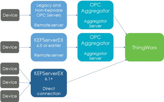 Diagram showing relationship between the servers and devices.