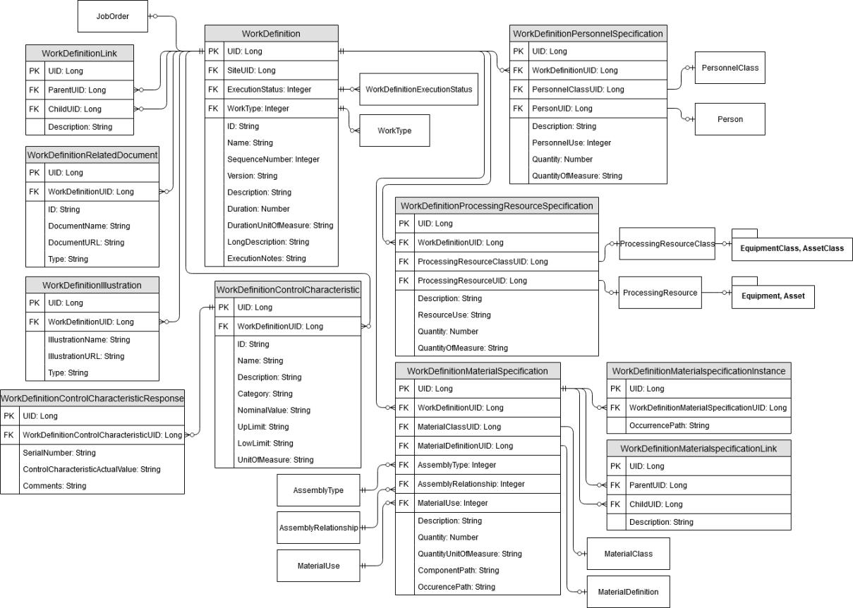 Schema diagram for the work definition database objects.