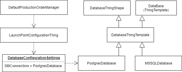 High-level overview of the database connection design