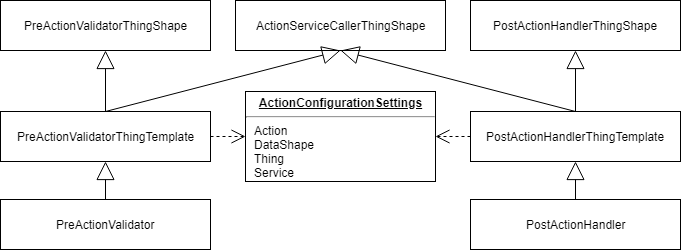 Diagram of the Pre-Action Validator and Post-Action Handler schema
